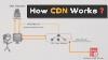 How Cdn Works System Design